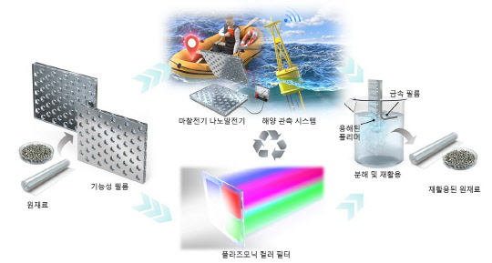 친환경 해양 에너지 수확 소자 재활용 개념도    <자료:KAIST>